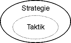 Taktik und Strategie
